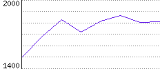 Rating History