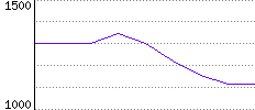 Rating History