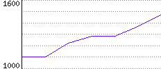 Rating History