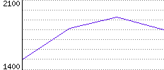 Rating History