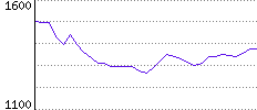 Rating History