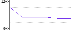 Rating History