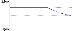 Rating History