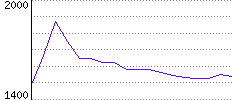 Rating History