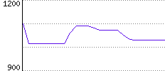 Rating History