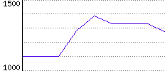 Rating History