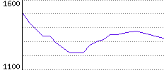 Rating History