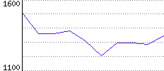 Rating History