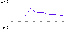 Rating History