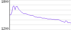 Rating History