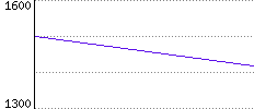 Rating History