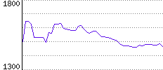 Rating History