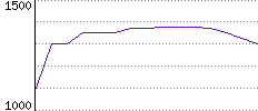 Rating History