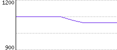 Rating History