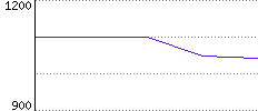 Rating History