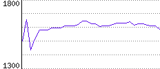 Rating History