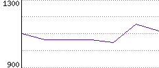 Rating History