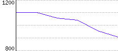 Rating History