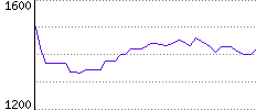 Rating History