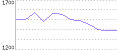 Rating History