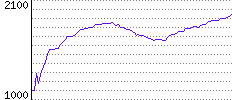 Rating History