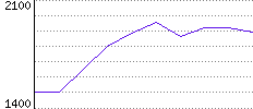 Rating History