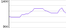 Rating History