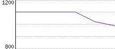 Rating History