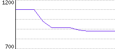 Rating History