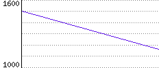 Rating History