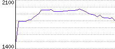 Rating History