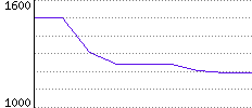 Rating History