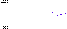 Rating History