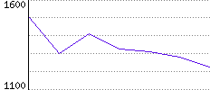 Rating History