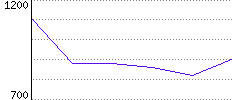 Rating History