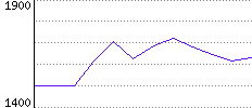 Rating History