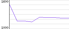 Rating History