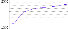 Rating History