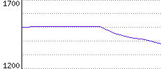 Rating History