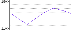 Rating History