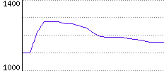 Rating History