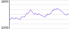 Rating History