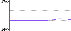 Rating History