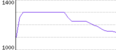 Rating History