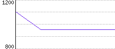 Rating History