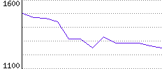 Rating History