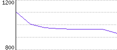 Rating History