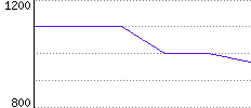 Rating History