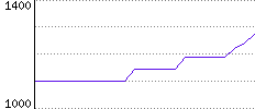 Rating History