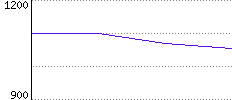 Rating History